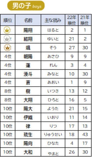 【最新】赤ちゃんの名前ランキング、男の子1位「陽翔」、女の子は?