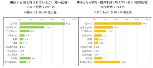 「ば〜ば」と呼ばれているシニア女性の割合は?