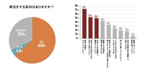 「自分の老いを受け止められる」と回答した65歳以上の女性の割合は?