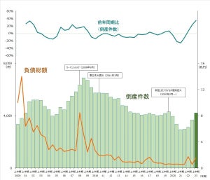 2023年上半期、企業倒産件数4,208件、負債総額1兆5,868億円 - 全7業種・全9地域で前年同期を上回る