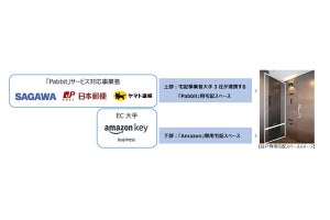 不在時でも配達可能な2つのシステムを、国内新築分譲マンションで同時導入