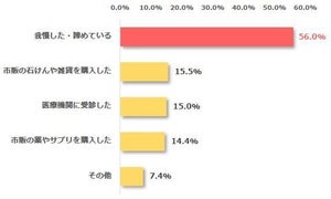 40～50代女性、「デリケートゾーン」に"不調を感じたことがある"のはどのくらい?