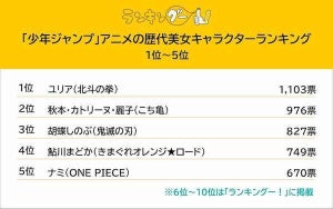 『少年ジャンプ』のアニメ歴代美女キャラクター、1位に輝いたのは?