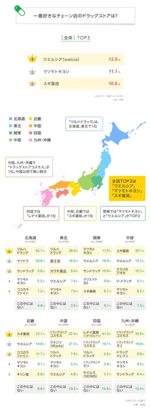 好きな「ドラッグストア」チェーンランキング、1位は? - 2位マツキヨ、3位スギ薬局