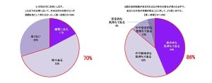 「妻が休暇を取るためにサポートできている」男性の割合は?