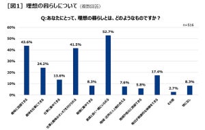 20～30代の"理想の暮らし"が明らかに! 約半数が選んだ最多回答は?