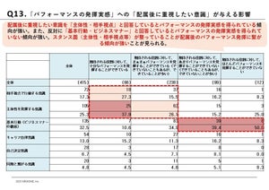 新入社員配属後のパフォーマンスの高さは「主体性」や「相手視点」がカギに!?