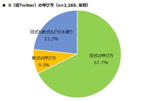 「X」を今でも「Twitter」と呼んでいる人の割合が明らかに