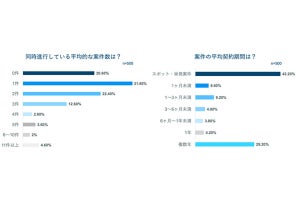 フリーランスの「案件掛け持ち数」、2～3件が最多と判明 - "就業環境"や"プライベートとの両立"に満足度が高い傾向も