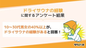 「ドライサウナ」に頻繁に行く人が最も多い年代は? 2位は「20代男性」