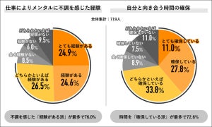 仕事で「メンタル不調」を感じたことがある人はどのくらい? 