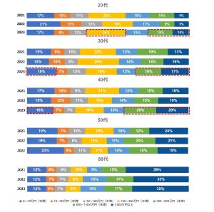 「500円玉貯金」する人が全年代で減少傾向 - 理由は?