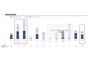 【副業してる?】大手企業に勤める「ハイクラス人材」、2割弱が副業経験ありと判明 - 経験社数が多いほど関心が高い傾向か