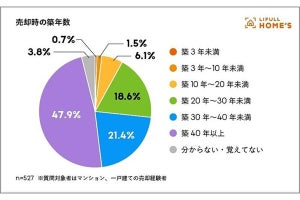 相続した不動産の売却は約8割が事前に話し合い、その内容は?