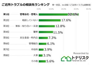 ご近所トラブル経験者にきいた相談先ランキング - 「誰にも相談しない人」約2割