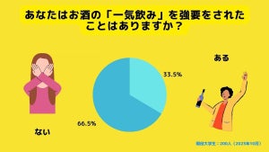 一気飲みを強要された大学生は3割超、飲まされた酒2位は「テキーラ」