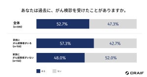 40～60代で「がん検診」受検したことがない人の割合は?