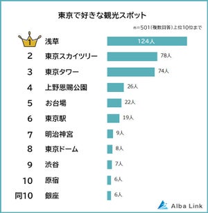 東京で好きな観光スポットTOP3、「東京スカイツリー」「東京タワー」あと1つは?