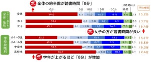 子どもの読書時間「0分」が半数、幼少期の読み聞かせ・読書習慣が長く影響 - ベネッセ調査