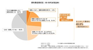 【更年期】40〜50代女性で不調を自覚している人の割合は? - 症状トップ3は「顔がほてる」「疲れやすい」「寝つきが悪い」