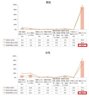 更年期症状がある男性35%が「仕事でのパフォーマンスが下がる」と回答 - 女性は?