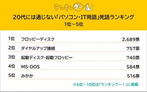 「フロッピーディスク」はもう20代には通じない!? パソコン・IT用語の死語ランキング