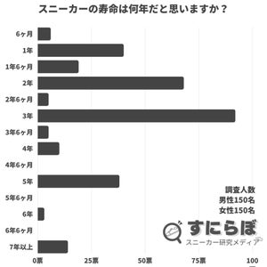 【300人に調査】スニーカーの寿命は何年?