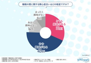 日中に眠くなる、寝つきが悪い、に続く「睡眠の悩み」第1位は?