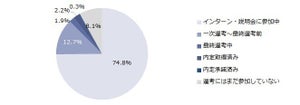 25卒学生に聞いた「インターンに求めるもの」とは? 夏/秋・冬の参加社数も調査