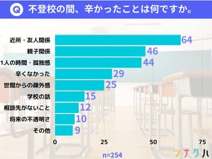 【経験者に100人に聞く】不登校の間、最も辛かったことは?