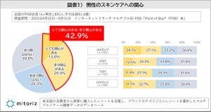 男性で「メイク」に関心がある人の割合は?