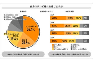 テレビから離れた人が約7割、それでもテレビに何を求める? 調査で明らかに