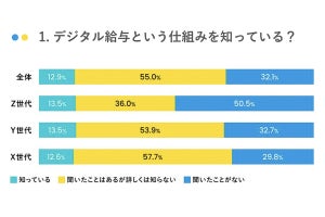 【Z世代】「デジタル給与」を給与の全額利用したい人の割合は?