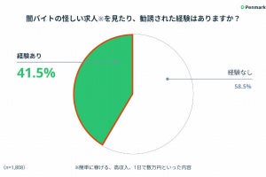 大学の約4割が「闇バイト」に勧誘された経験あり - ネット「4割とかやばすぎ」「俺も誘われた事ある」