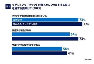 日本人が重視する「クワイエット・ラグジュアリー」とは? - 世界7カ国でアメックス調査