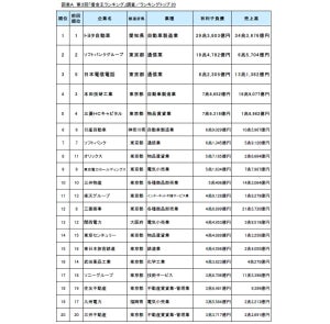 「借金が多い」企業ランキング、1位は? - 2位ソフトバンク