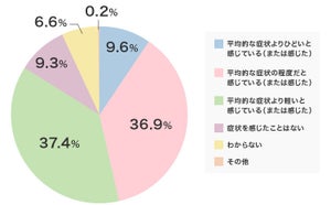 つらい「更年期」、家庭や職場で我慢している人の割合は?