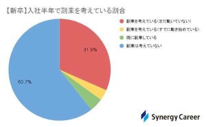 新卒の約4割、入社半年で"転職検討" - そのうち「転職サイト」に登録している割合は?