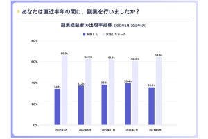 節約以上、本業のお仕事未満の「副業」のススメ