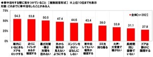 「車中泊」ダントツに多い寝方は?