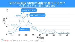 【2023年】男性のモテ期は何歳?  最もモテる年収や身長、デート費用などを調査