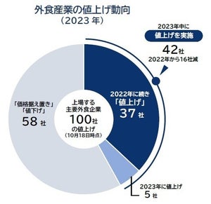 主要外食100社、「今年も」値上げ 4割 - 値上げ後の客足「鈍化」影響も