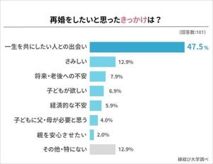 【再婚経験者に聞いた】再婚をしたいと思ったきっかけ、圧倒的1位は?