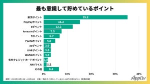 【ポイ活】最も意識して貯めているポイント、1位は楽天ポイント、2位は?