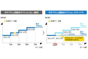 ドコモ、新料金プラン「eximo」も上限設定オプションに対応