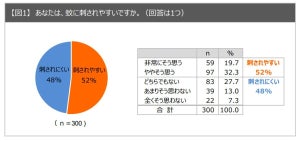 「蚊に刺されやすい人」の特徴が調査で明らかに - 血液型で多いのは?