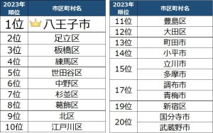 「家賃5万円以内で都内に住みたい人に人気の自治体」ランキングトップ20を発表! 1位は? - 2位足立区、3位板橋区