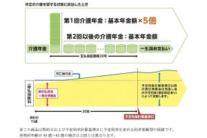 太陽生命、金融機関代理店にて終身介護保険「長生きMy介護」の販売をスタート