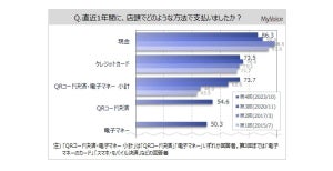 支払い時の現金利用率が減少傾向 - キャッシュレス決済を利用する最大の理由は?