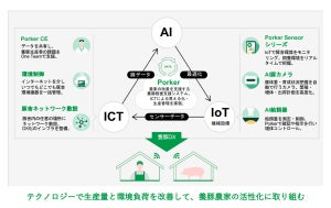 肉が食べられなくなる未来を変える「養豚DX」-食肉文化を次世代につなぐカギはデータ活用